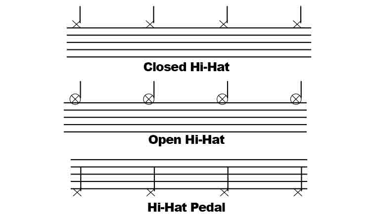 Hi-Hat Symbols on Music Staff